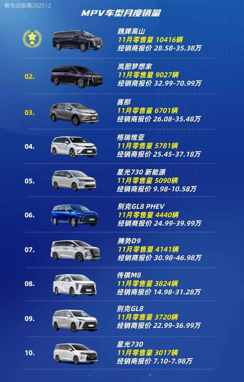 MPV月度冠军产生第十名：星光730第九名：别克GL8第八名：传祺M8第
