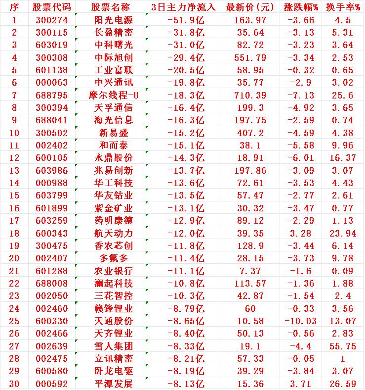当心！12月17日，前3天主力大幅卖出的30名单阳光电源：3日净流出51.9
