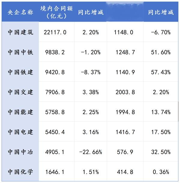 传统基建业务稳增! 八大建筑央企上半年新签合同额约7.87万亿元