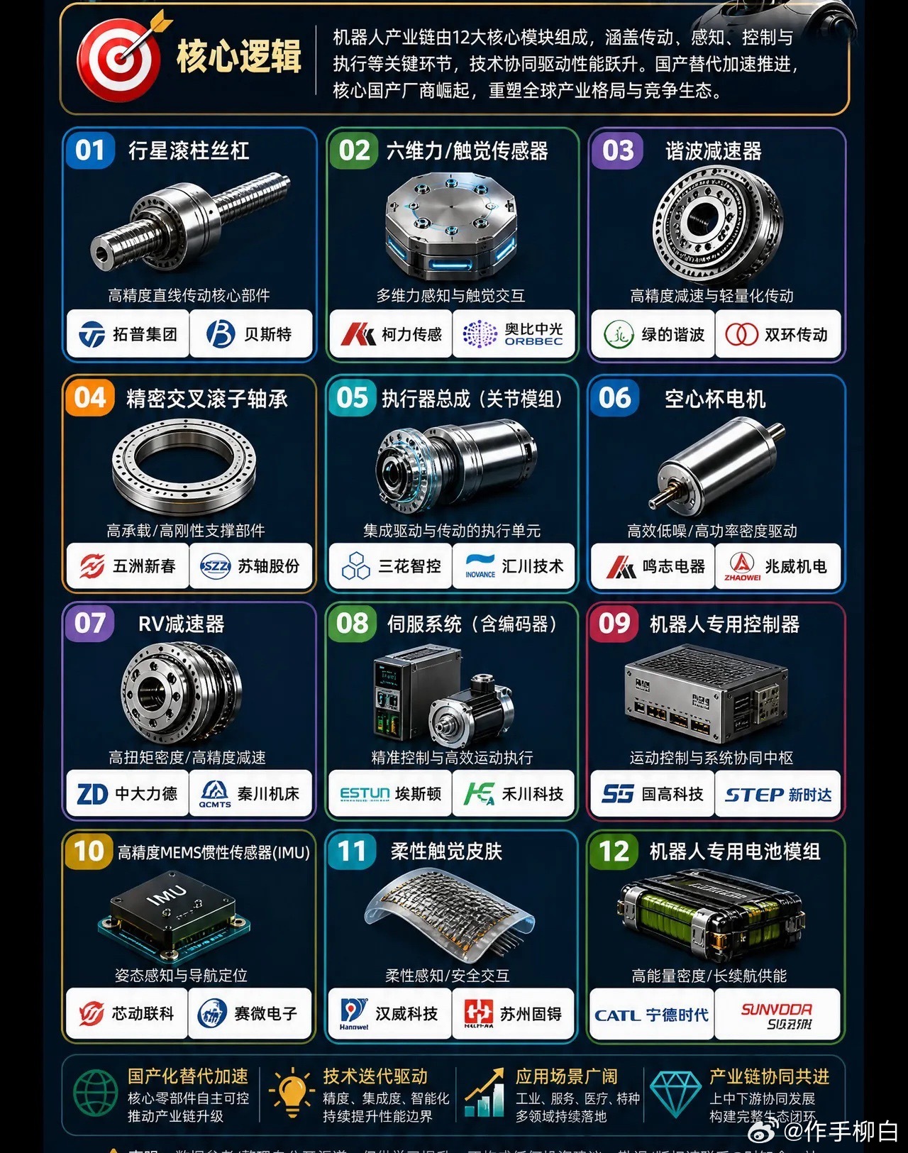 机器人产业链核心12大模块组件