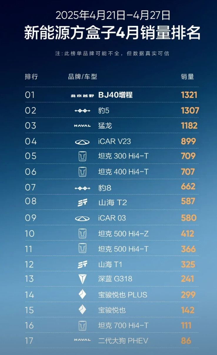 被史上最强的十大酷刑严刑拷打了一年多的比亚迪方程豹豹5，在降了五万之后终于还是挺