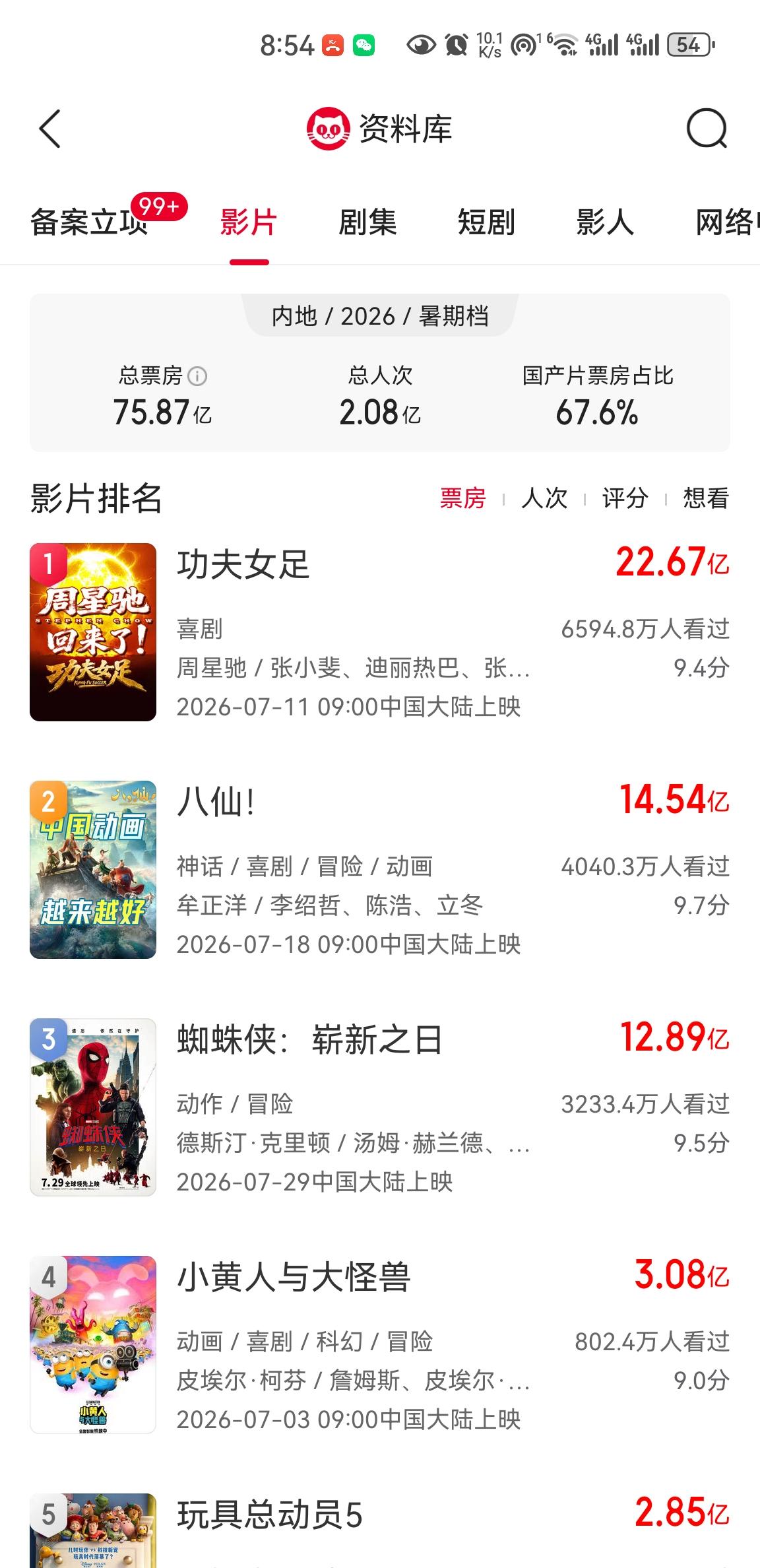 暑假档冠军基本可以确认了，《功夫女足》冠军，《八仙》亚军，《蜘蛛侠》和《龙餐馆》