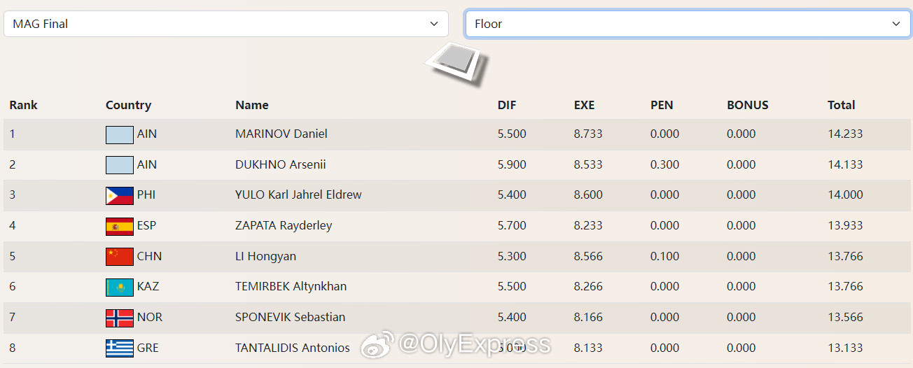 【体操世界杯埃及站首日中国夺1银2铜】4月5日开罗，体操世界杯埃及站首个决赛日
