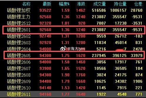 上午碳酸锂期货2605合约增仓近3.4万手，2601合约减仓近1万手，2605合
