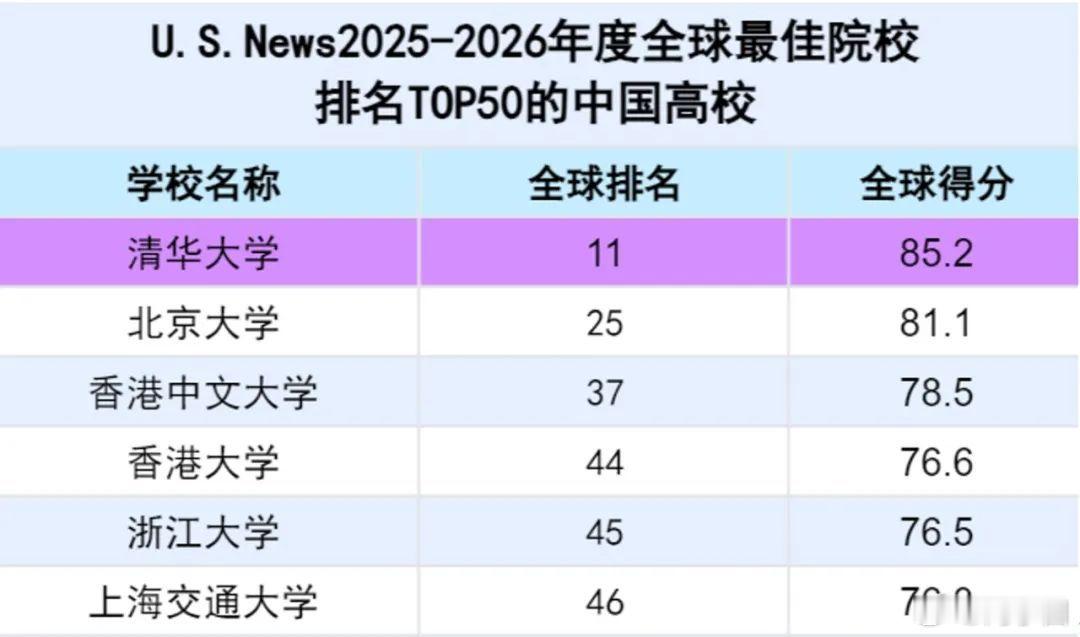 清华大学创历史最佳并蝉联亚洲第一！U.S.News全球最佳院校最新排名​​​