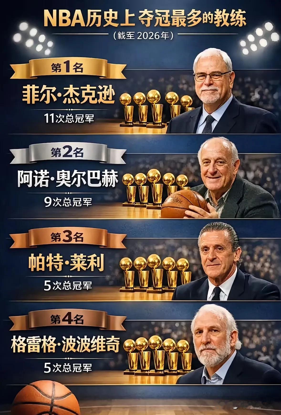NBA夺冠最多的教练。有人说禅师菲尔名气大于实力，毕竟遇到乔丹+皮蓬、奥尼尔+