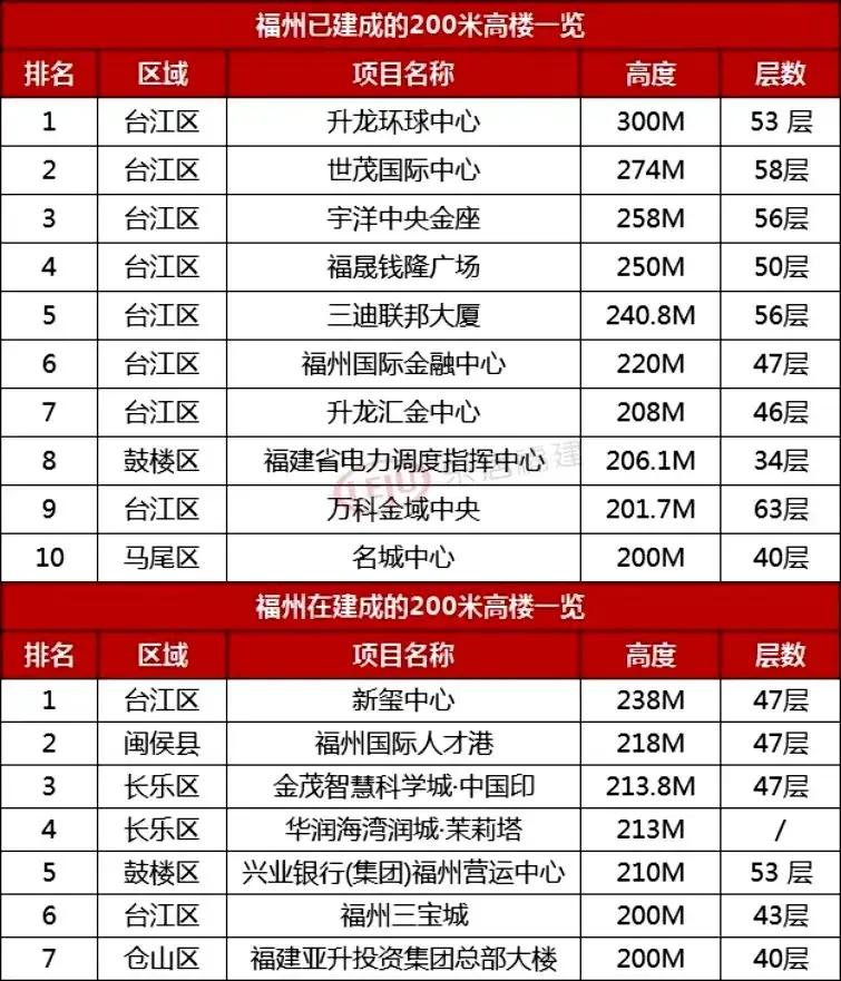 福州建成高楼与在建高楼排名，最高的大多集中在台江区，台江区这一片才是福州的CBD