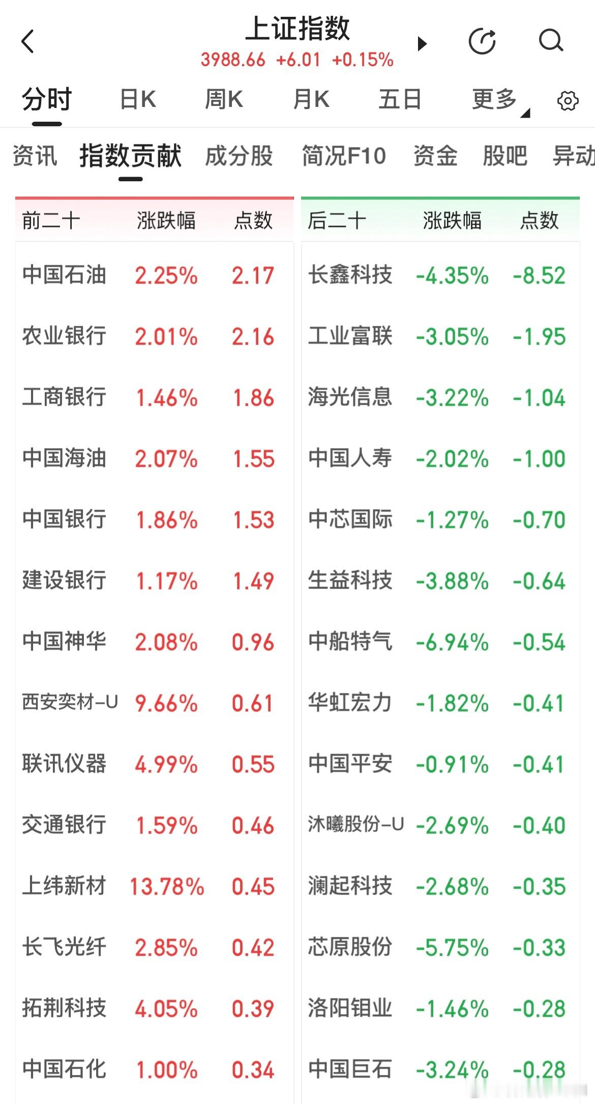 强拉老登把指数带红了，还好，科技居然没有翘翘板效应，要是平时科技基本都会跳水，主