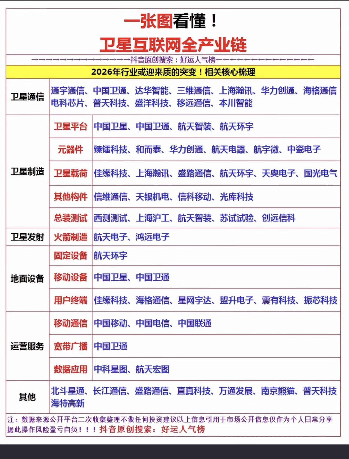一图看懂：商业航天全产业链！1.卫星通信2.卫星制造3.卫星发射4