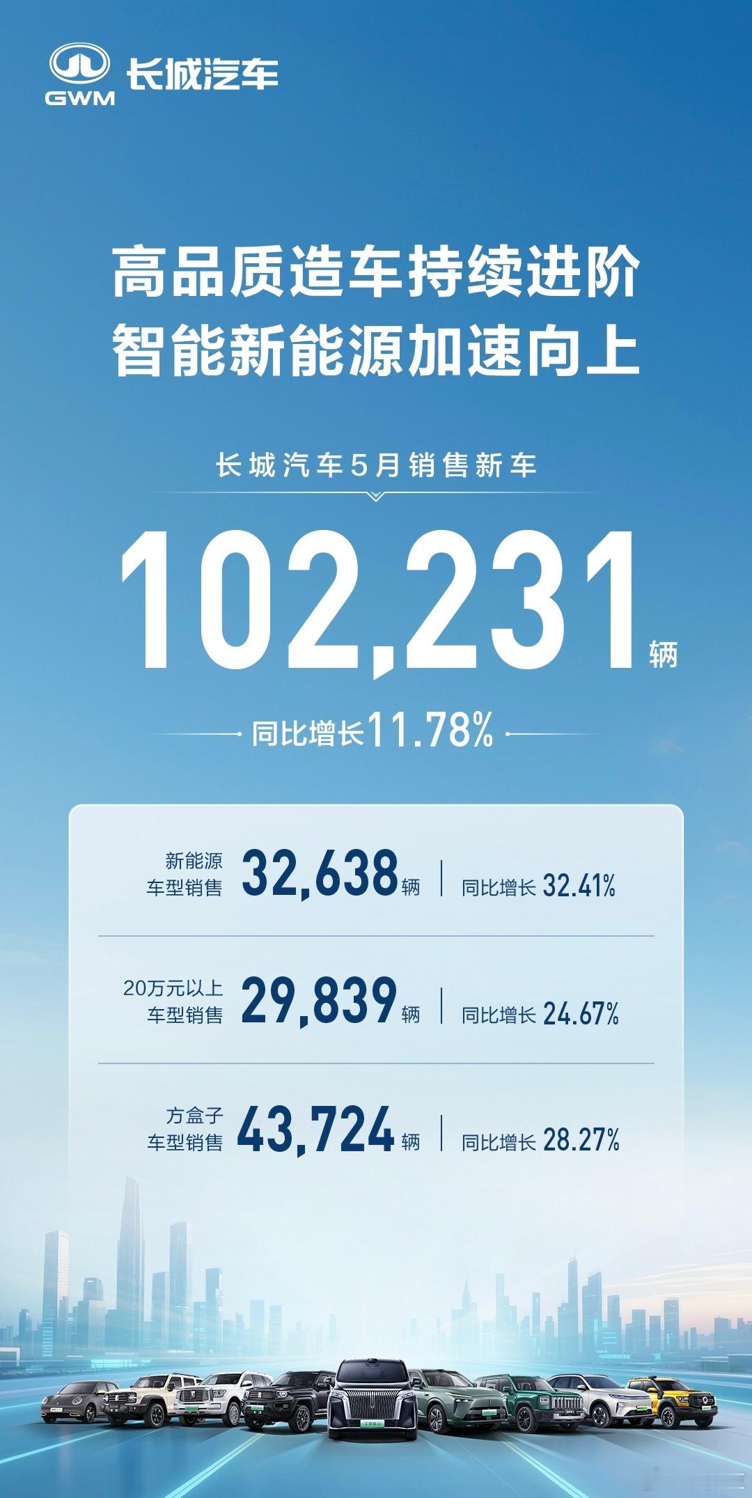 聚焦高品质造车！长城汽车5月销售新车10.22万辆，同比增长11.78%长城汽车