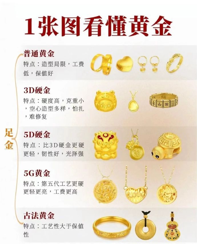 一张图带你了解黄金