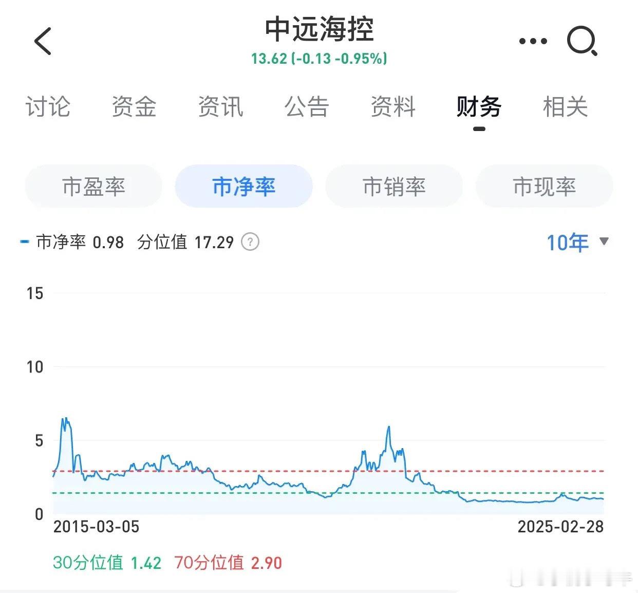 再来聊聊中远海控。这公司要是在一季度业绩披露之后股价还维持在现在这个水平，那它的