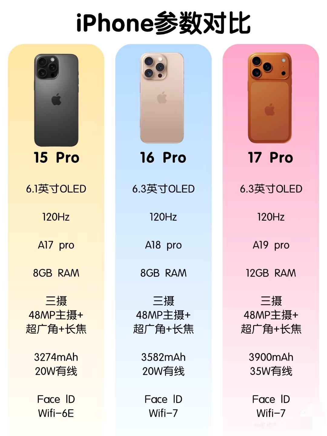 5倍长焦降到4倍长焦，8倍是裁切很模糊，要不是我2部手机都在手上对比了几次，苹果