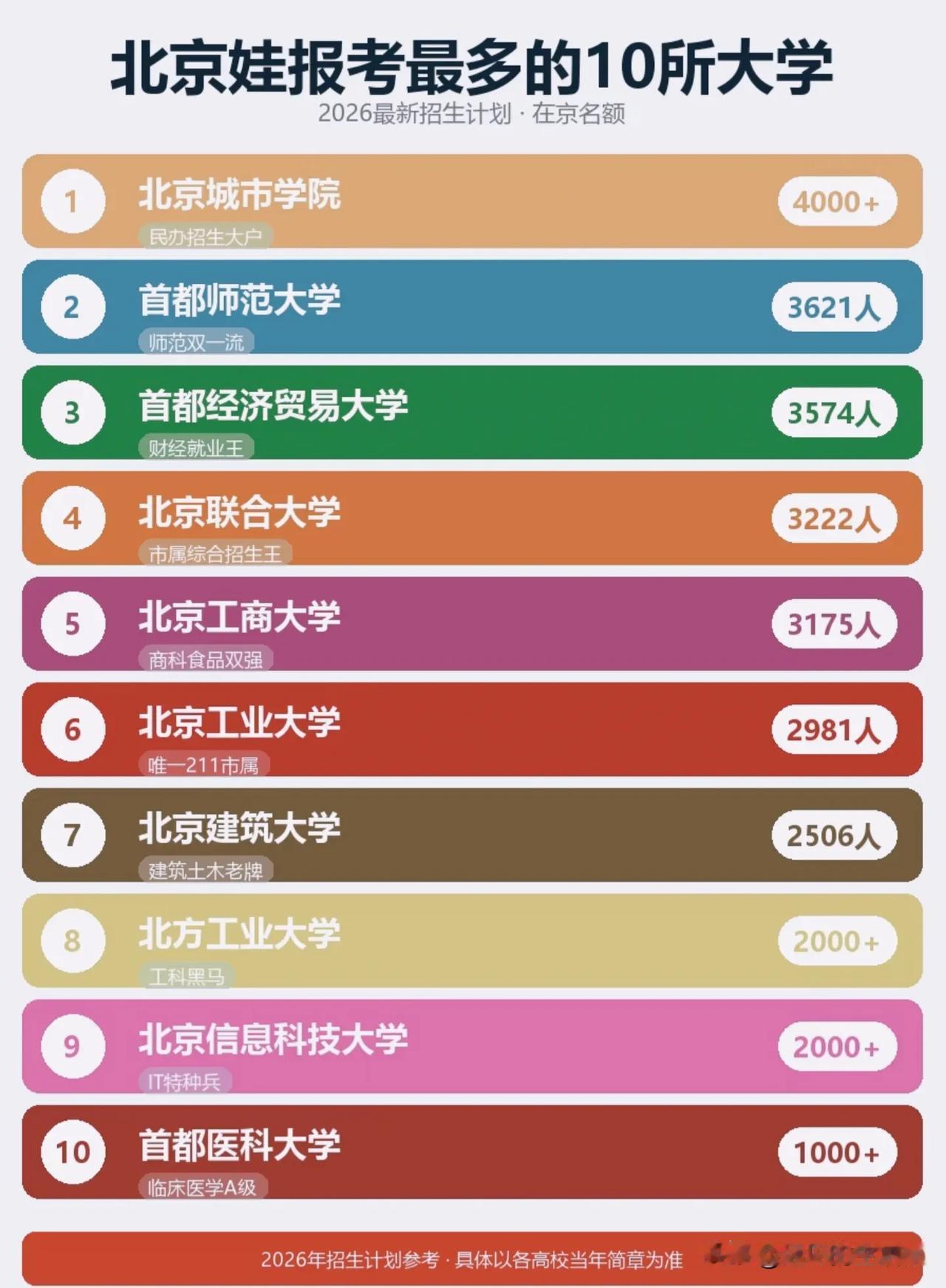 北京孩子最爱报的10所大学，榜单藏着本地升学真实逻辑！很多人以为北京孩子扎