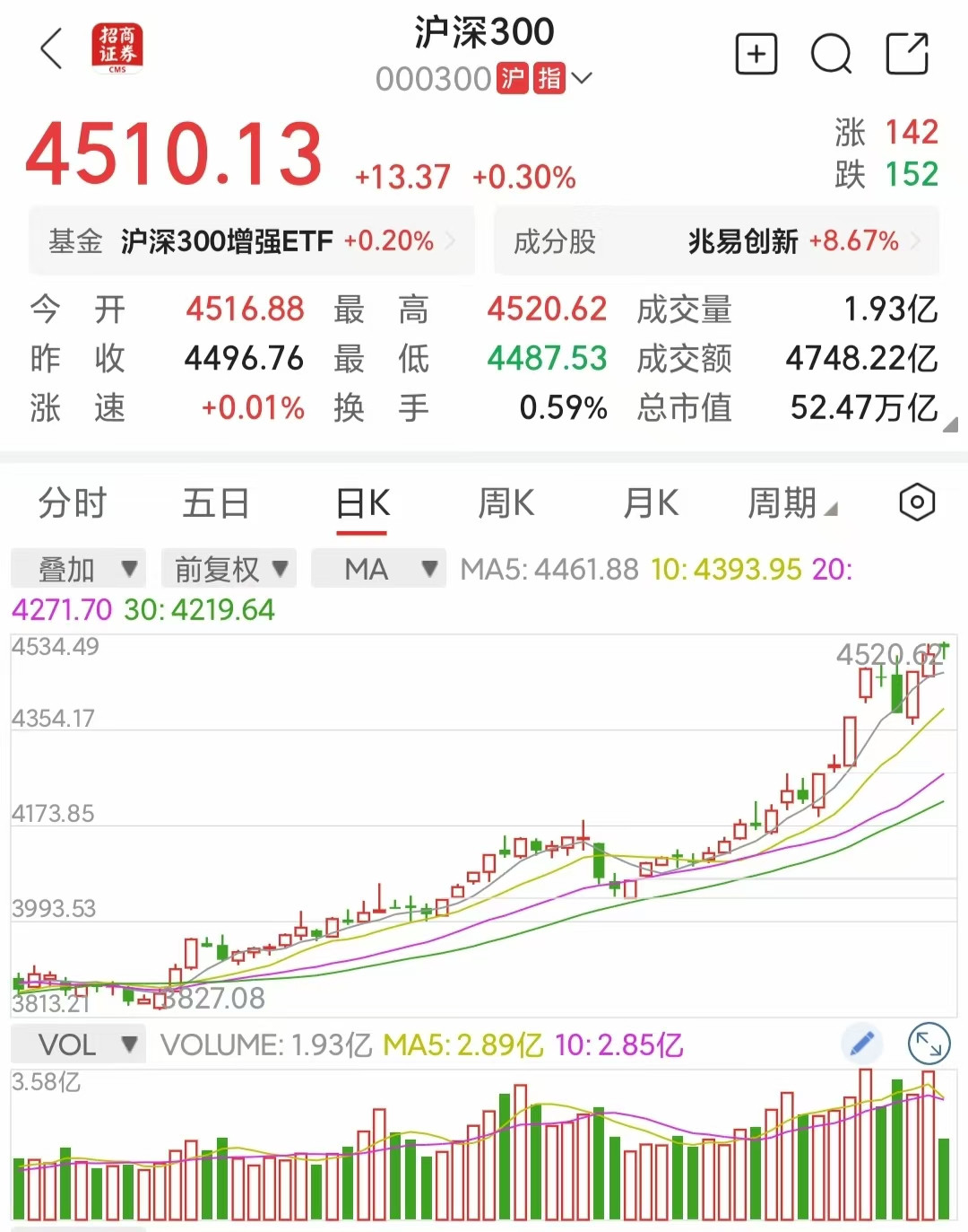 虽然牛市，但股市风格明显不同了，应该是好事1.最近A股和港股不少公布业绩就股价
