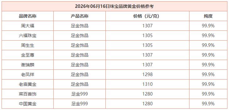 近日随着国际金价的大幅提升，国内商场里面品牌黄金价格也是进行了大幅提升。