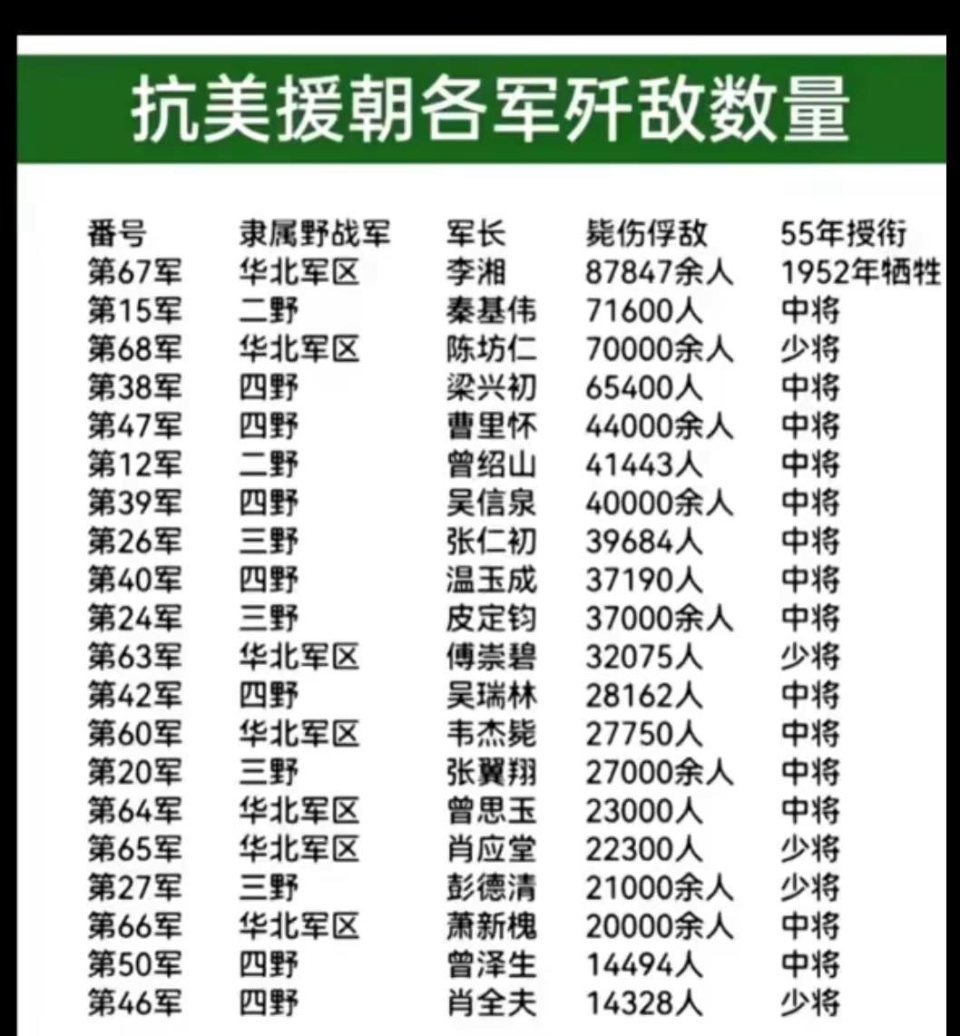 抗美援朝各军歼敌人数