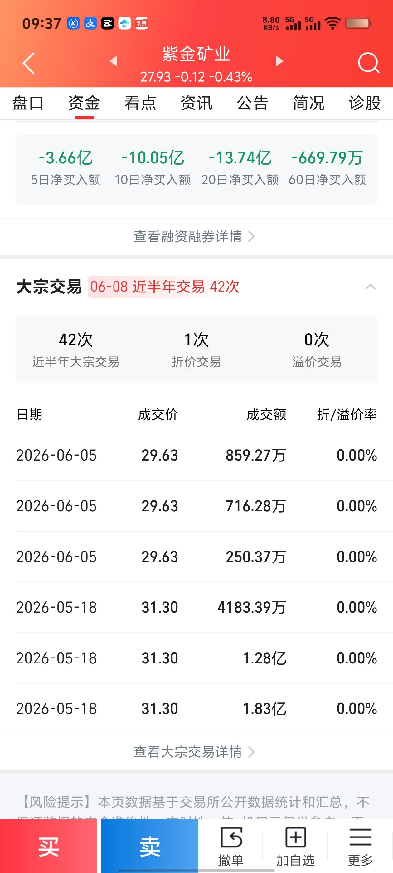 紫金矿业连续资金流出，现在还能拿吗？打开紫金矿业资金页面看得心里发沉：5