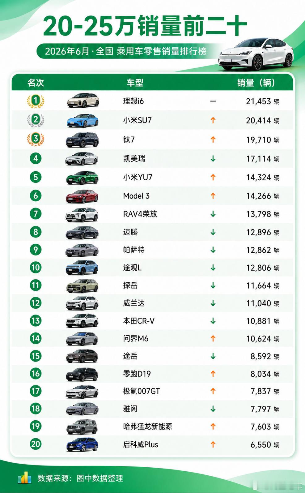6月份20-25万车型销量top20，理想i6拿下都一名。1 理想i6...