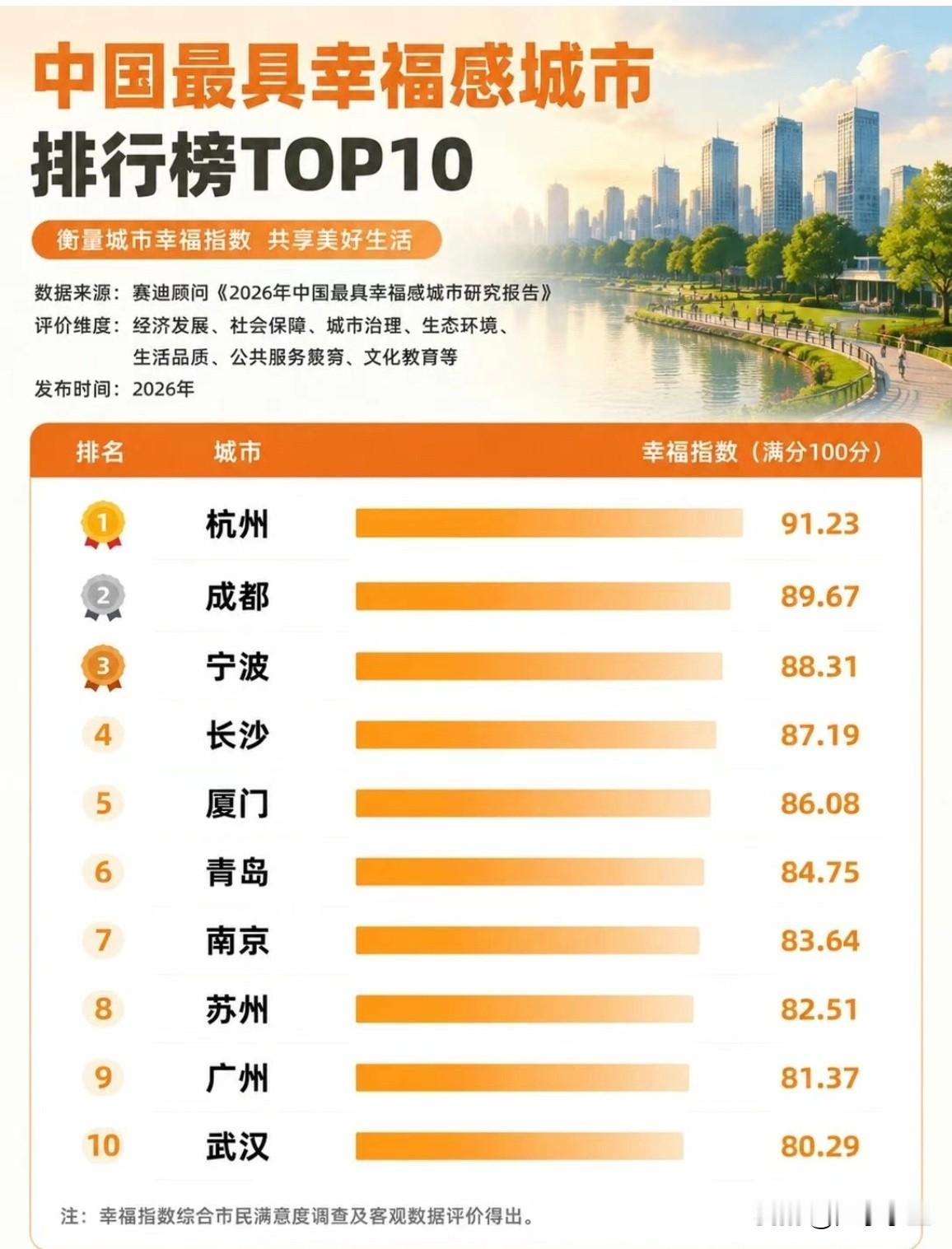中国最具幸福感城市排行榜TOP10。