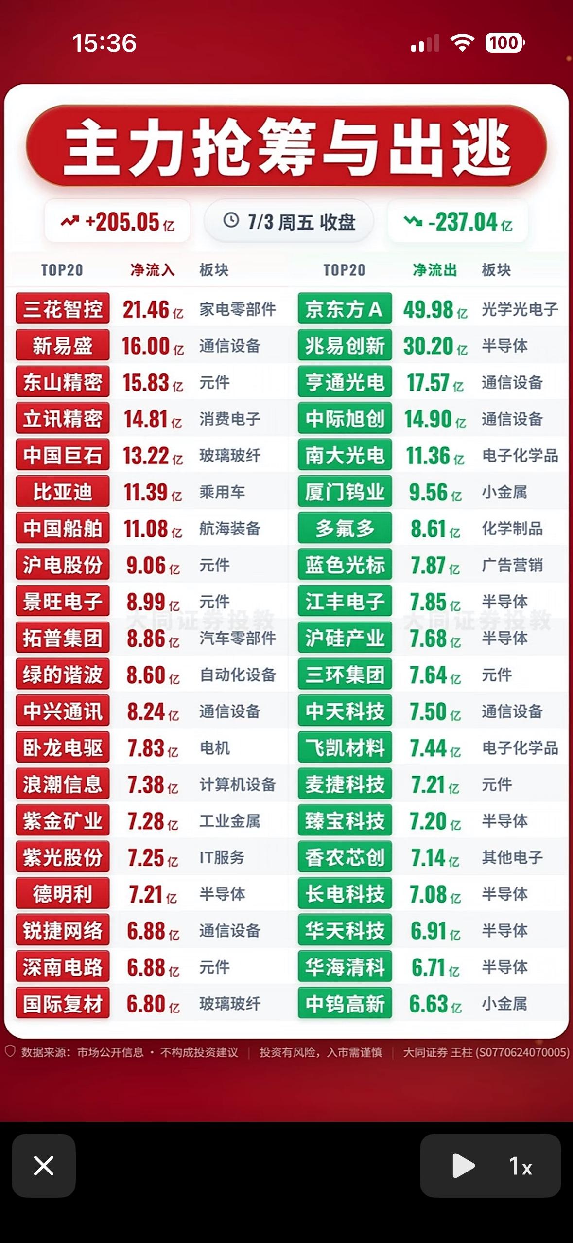 主力抢筹与出逃，揭秘市场动向！📈📉7月开头的股市那叫一个风云变幻。7月1