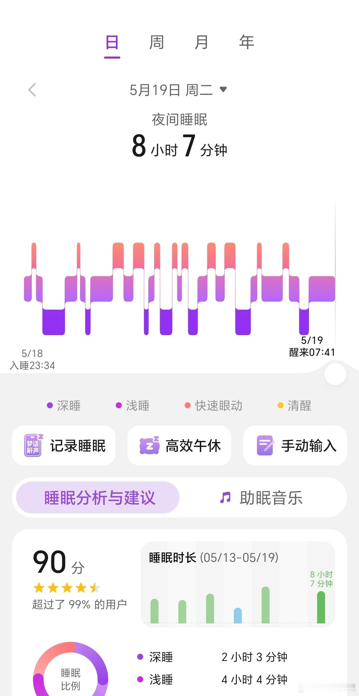 睡眠最近调整的可以，我看我去年这会的睡眠都差的每天只有三四个小时，中间还老醒，这