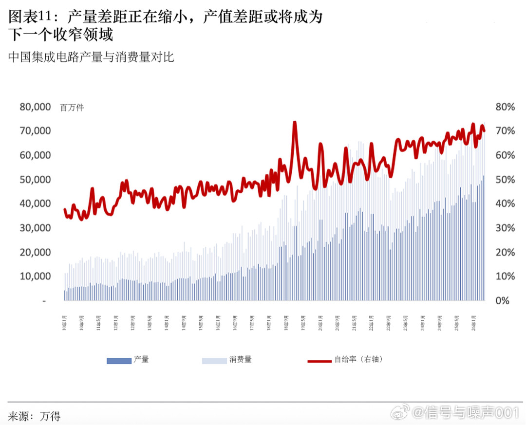 据万得数据，按芯片数量计算，中国集成电路自给率已由2010年初的约38%升至2026年6月的约70%