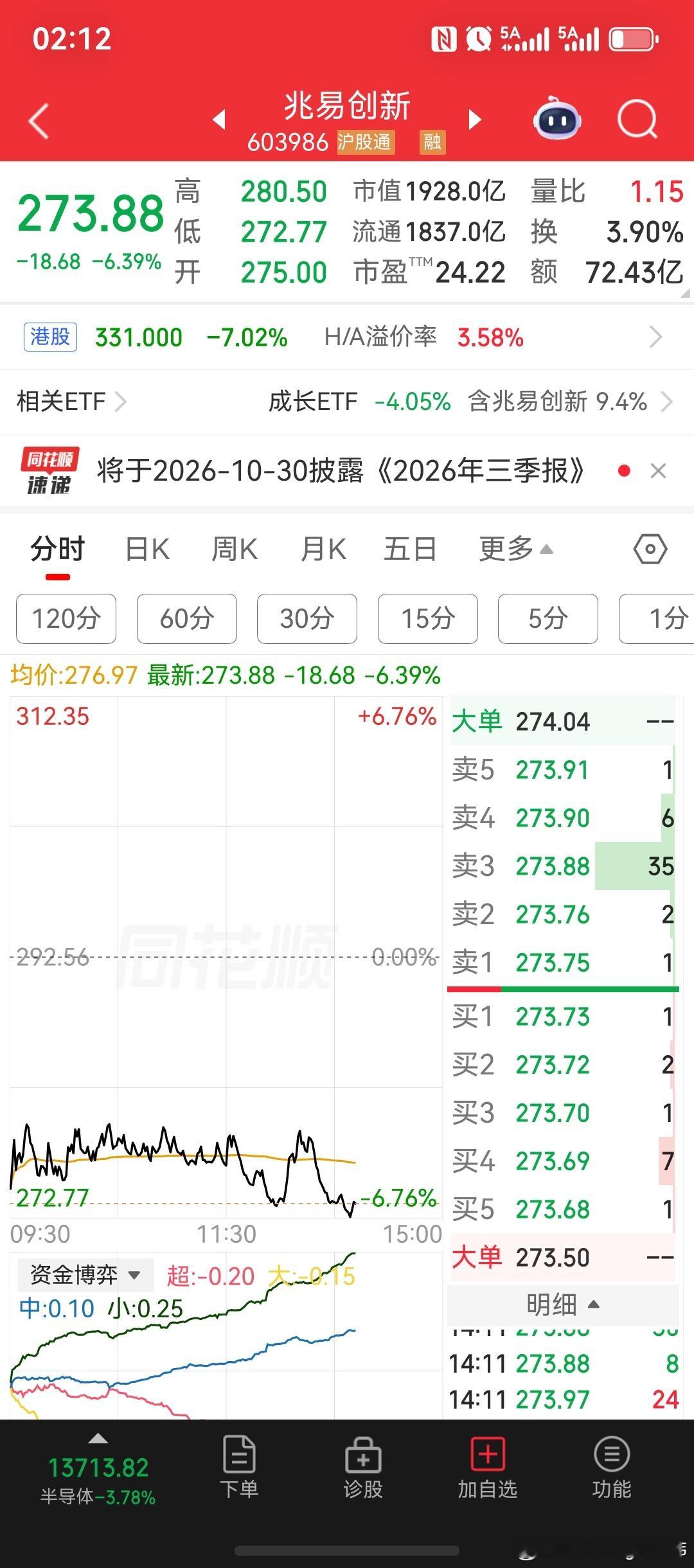 上证指数大跌2.3%；创业板大跌4%；长鑫科技股价跌超5%，市值跌破3万亿，工商银行市值重返市值第一