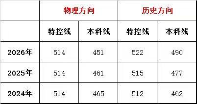 2026安徽高考分数线出炉，历史组大涨！安徽2026高考分数线正式公布，
