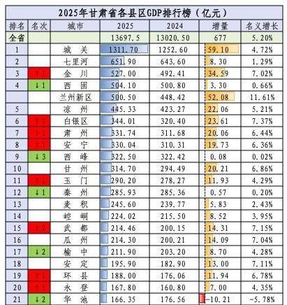 2025年甘肃GDP20强区县出炉：金川超西固、西峰连降3位甘肃省位于中国西北