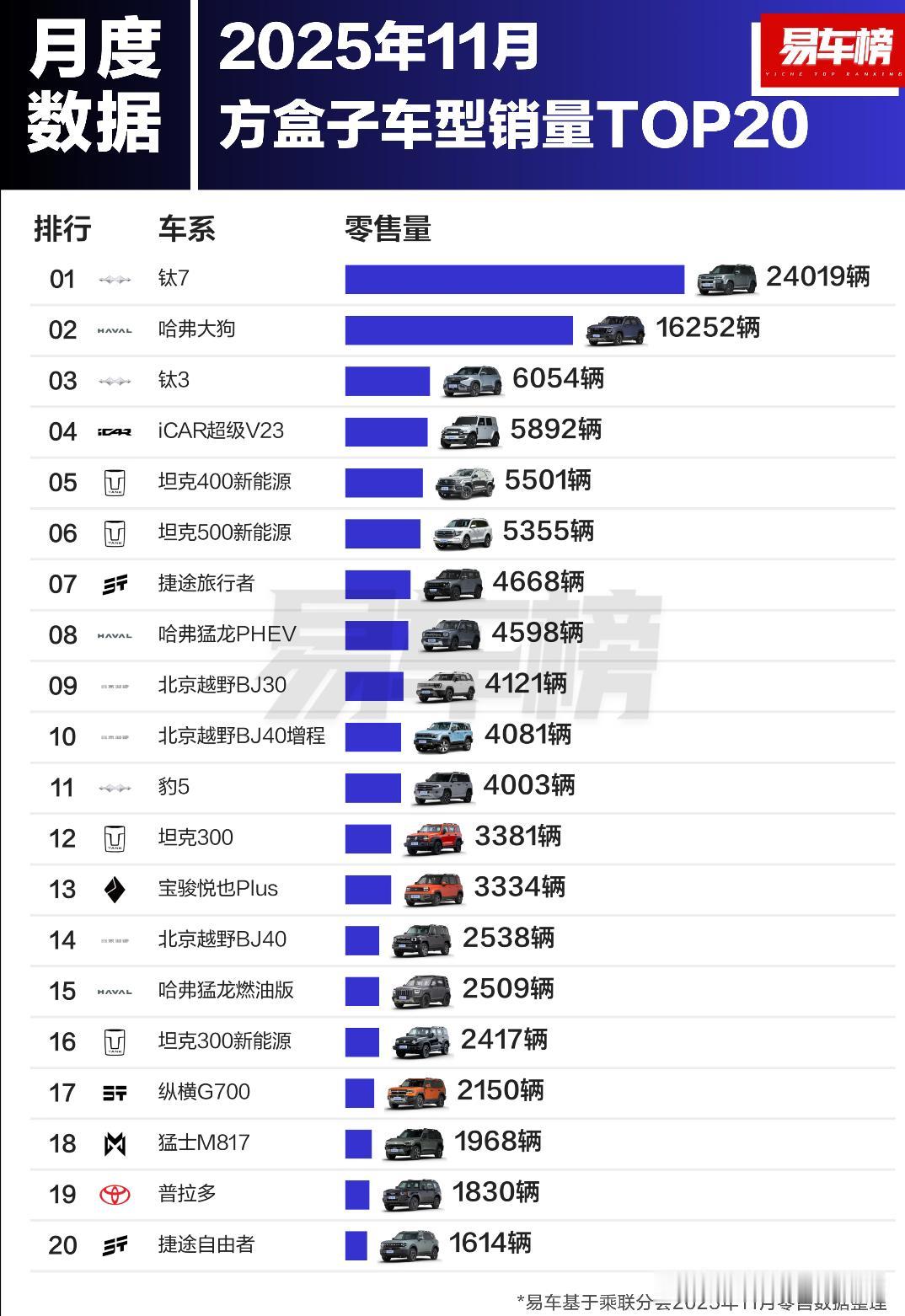 2025年11月方盒子&硬派越野车型销量TOP20根据易车整理的乘联分会零售数