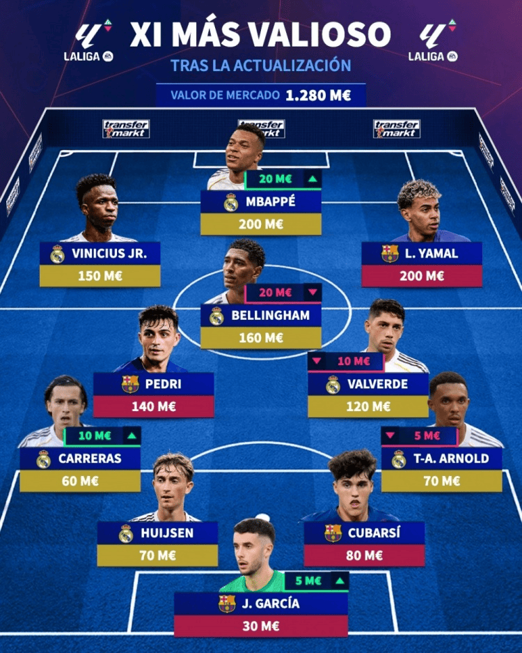 西甲身价最贵阵: 姆巴佩亚马尔在列, 皇马7人巴萨4人全包揽