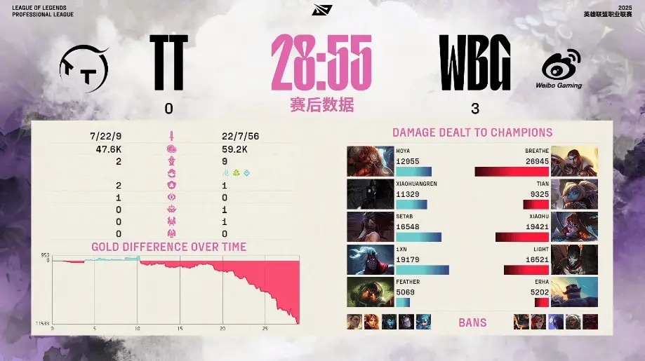 骑士之路最后一天WBG轻松战胜TT晋级淘汰赛，TT从卖北川开始就不是奔着成绩去的