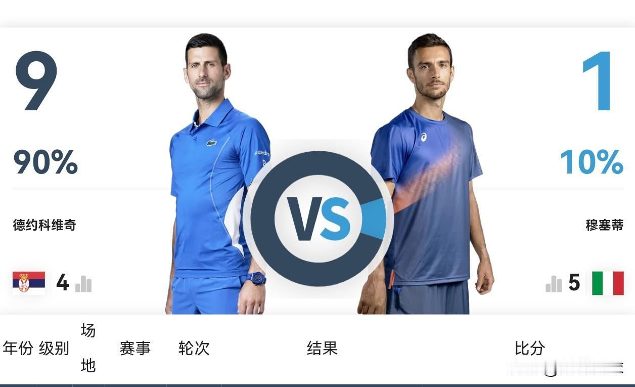 穆塞蒂首次晋级澳网八强赛后被问到将面对德约科维奇。他说：“我们打了很多次了。