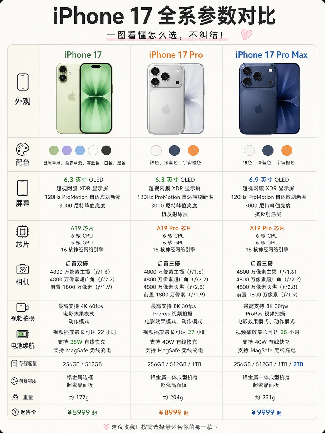 iPhone17 全系列对比图🆚