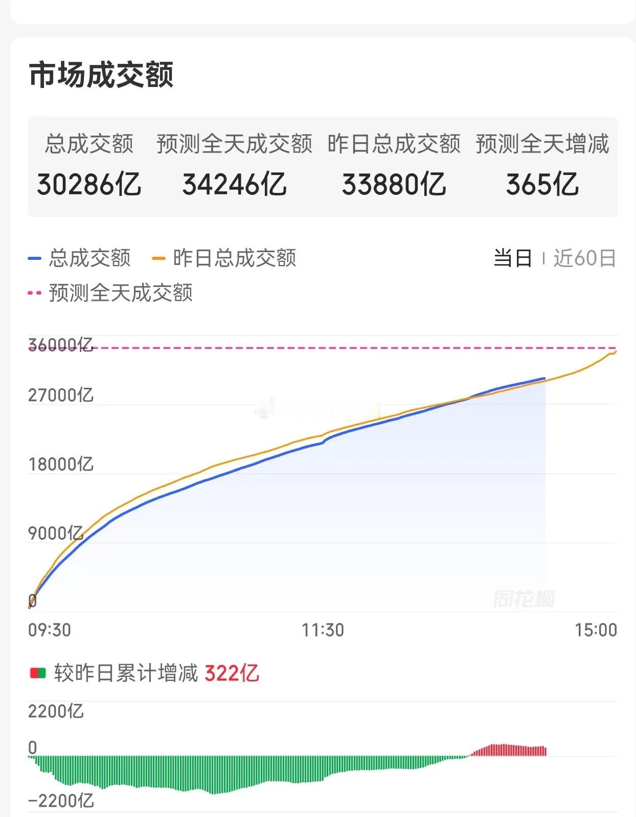 从昨天到今天，大盘的📉速没有变慢，也就这里还没📉完。早上低开高走，给人一种科