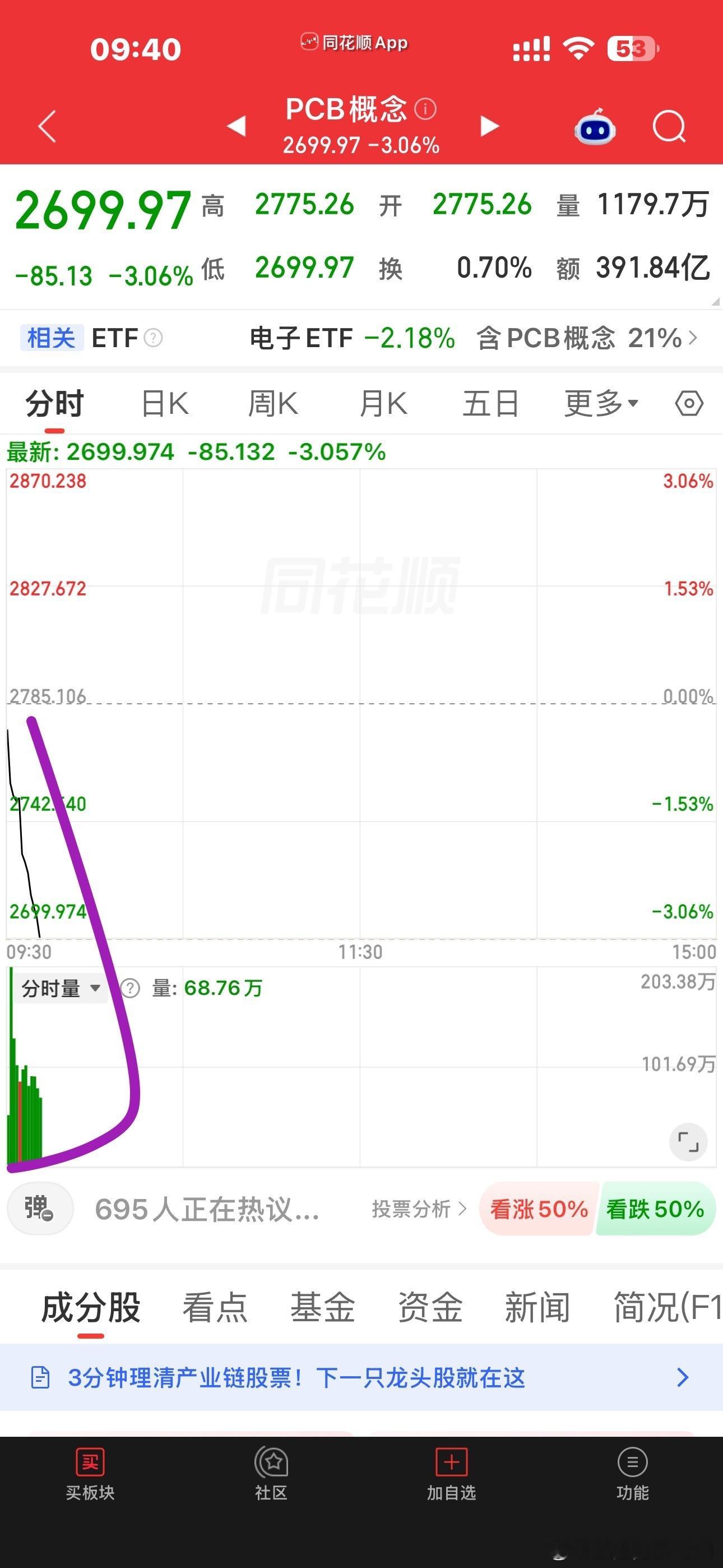PCB和CPO都是直线杀😡谁解读都没有用，资金说了算​​​