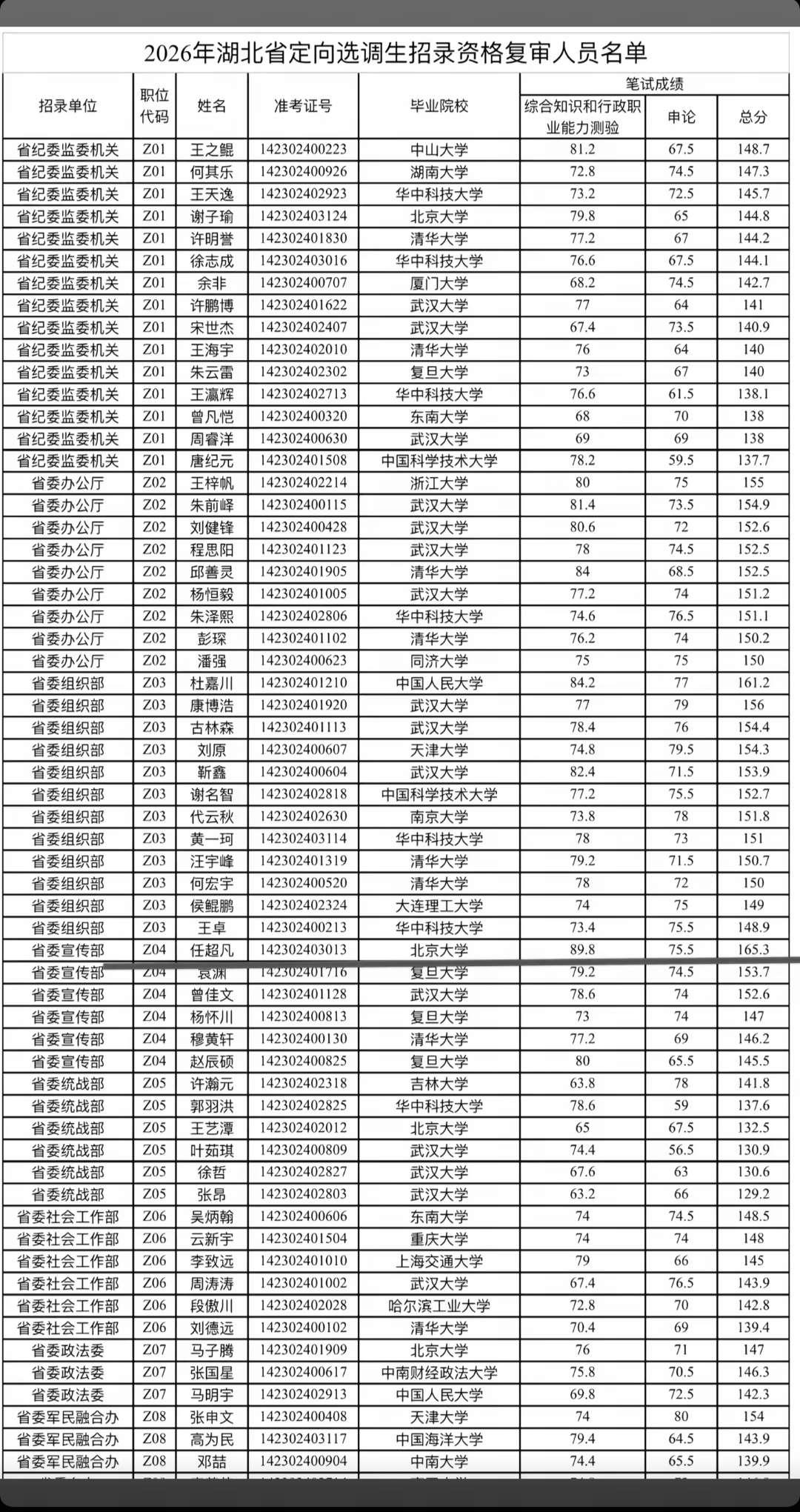 全是名牌大学!考上985的分去读五大官校还是比较吃亏。因为去读985后，还是有机