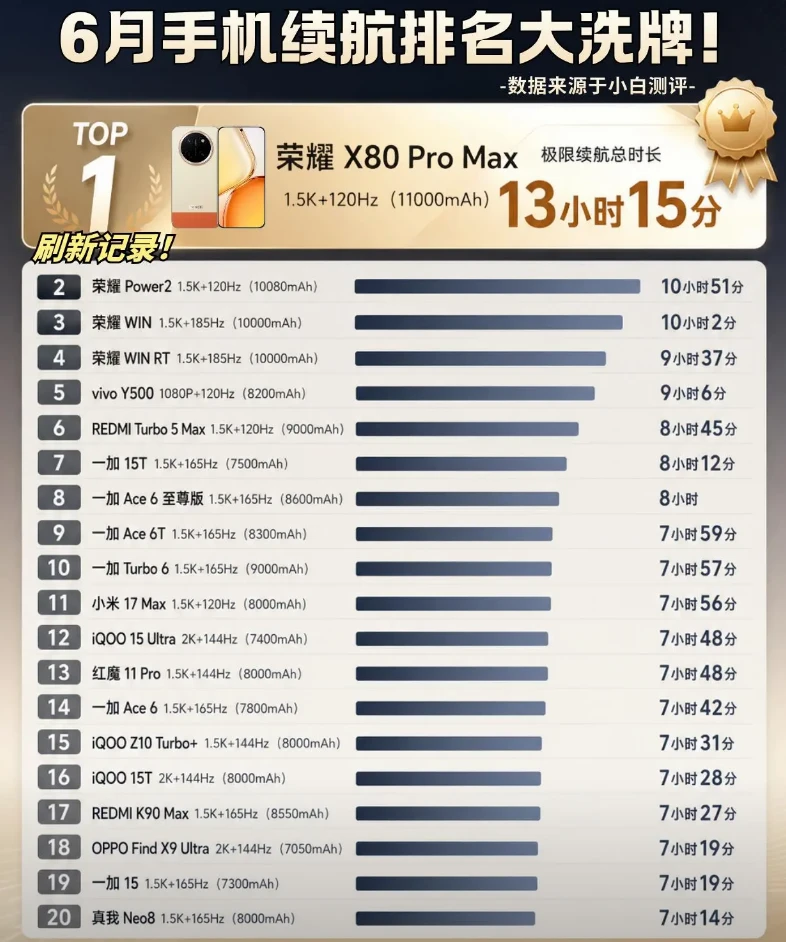 荣耀续航霸榜，什么时候会有友商跟进啊