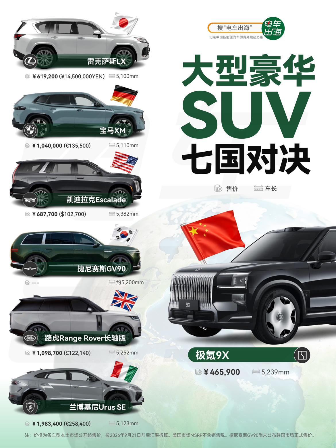 把七个国家的大型豪华SUV摆在一起，极氪9X的价格真扎眼。车长5.2