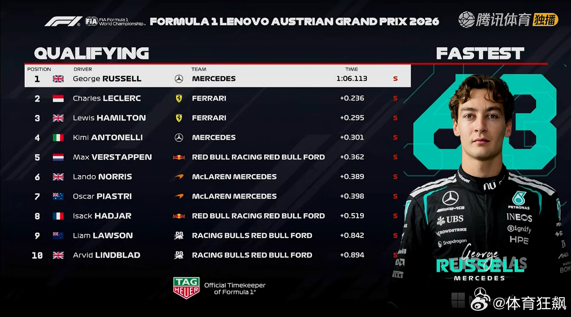 F1奥地利大奖赛排位赛成绩表F12026F1奥地利大奖赛cr：刘耀_FLy