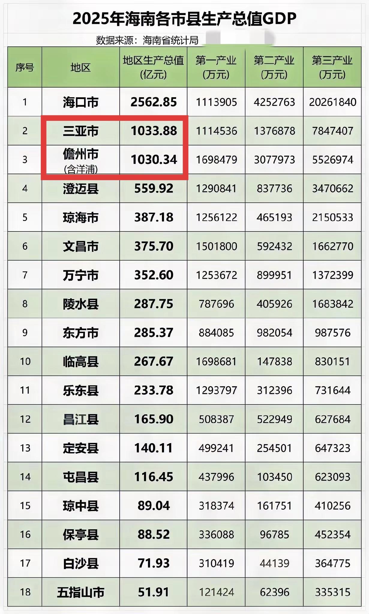 2025年三亚GDP终于又反超儋州，排名海南第二。不过不是三亚增长有多快，而是儋
