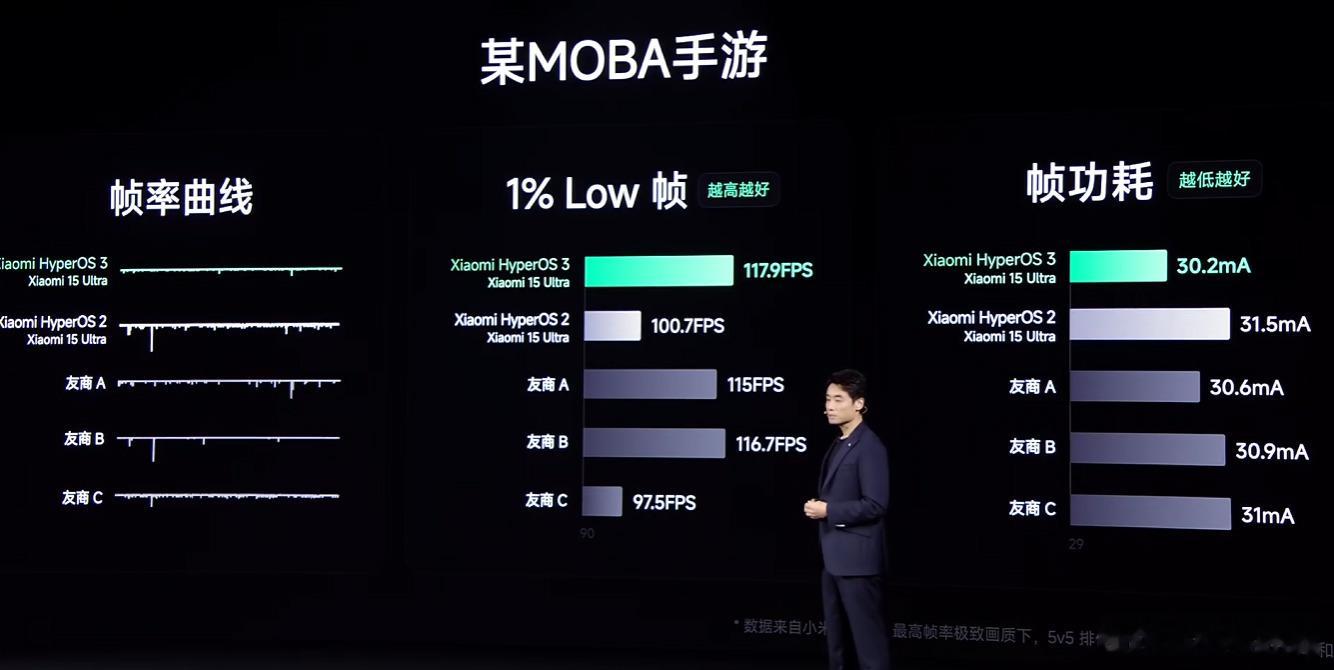 澎湃OS3.0，手游测试对比，功耗更低，1%Low帧更稳​​​​