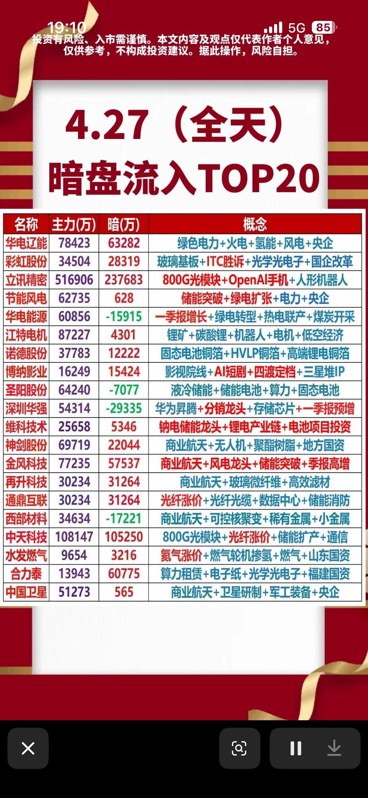 4.27暗盘流入TOP20，抓住机会！4月27日暗盘流入TOP20可是个不
