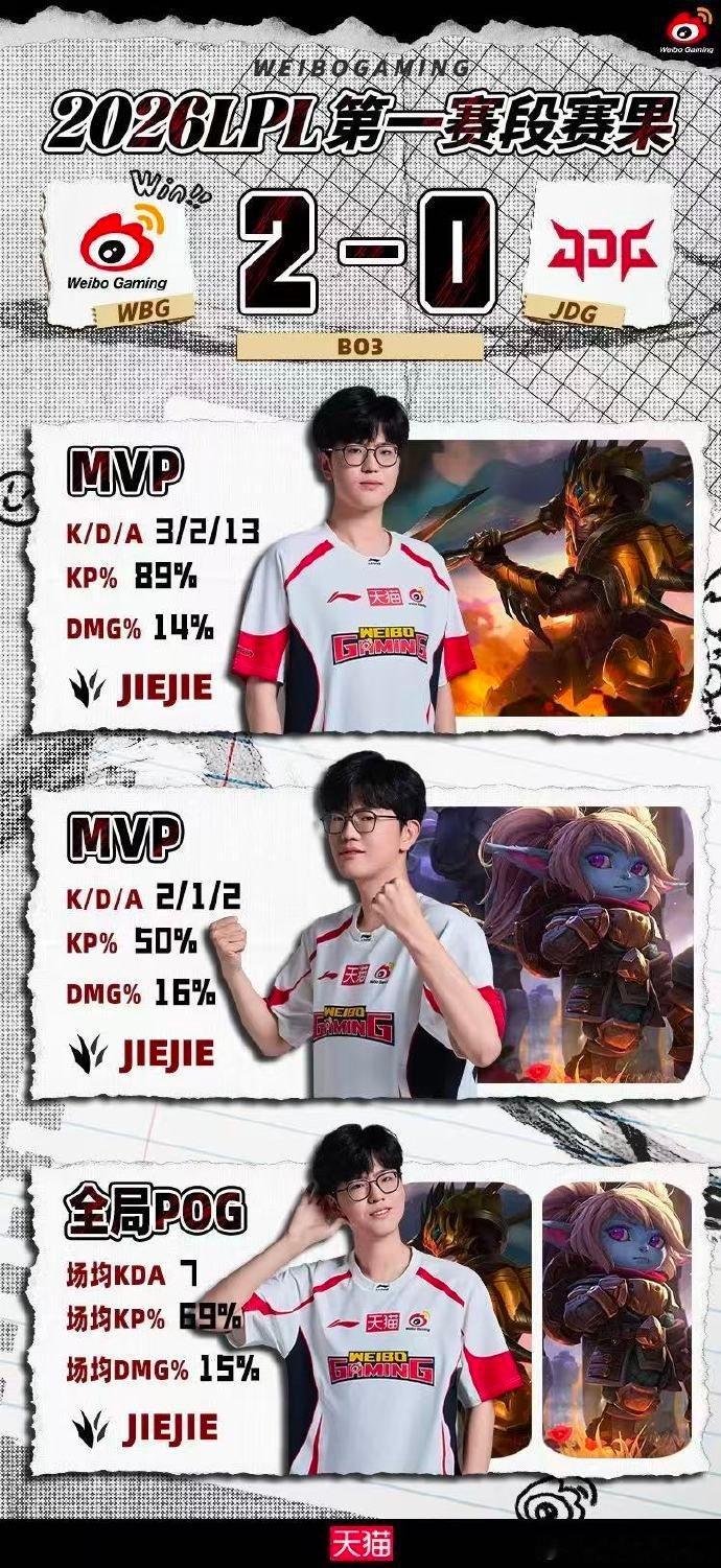 【JieJie回应WBG战胜JDG，JieJie终于赢辣】1月24日，2026