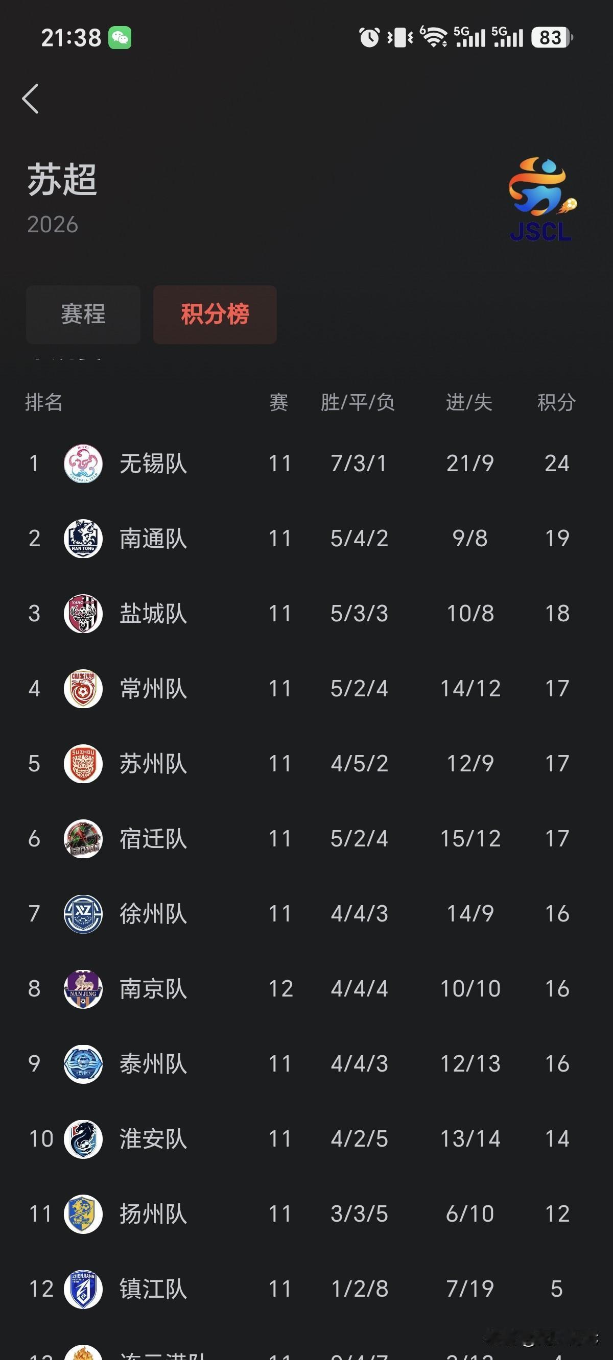 苏超倒数第二轮感觉迎来了高潮！南京2：1镇江，南京靠自己吊了一口气，最后一轮