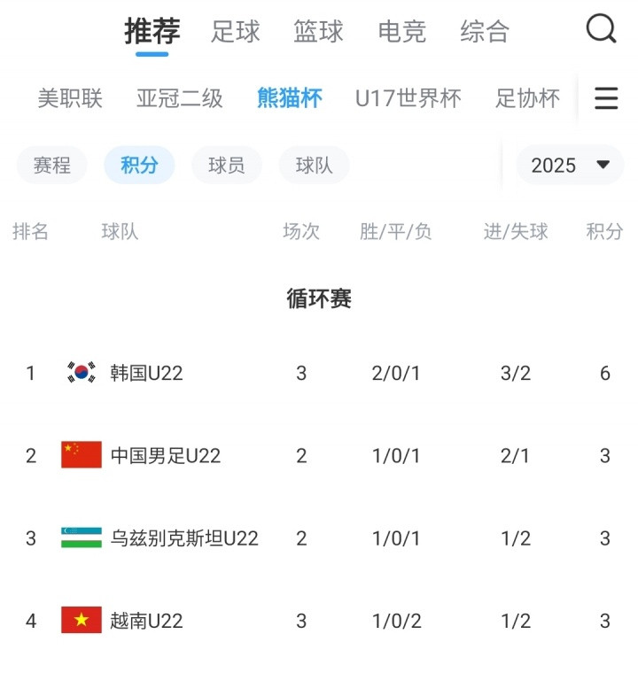 太刺激了！赢球即夺冠，输球即垫底！熊猫杯国际足球锦标赛第3轮，韩国U22以1