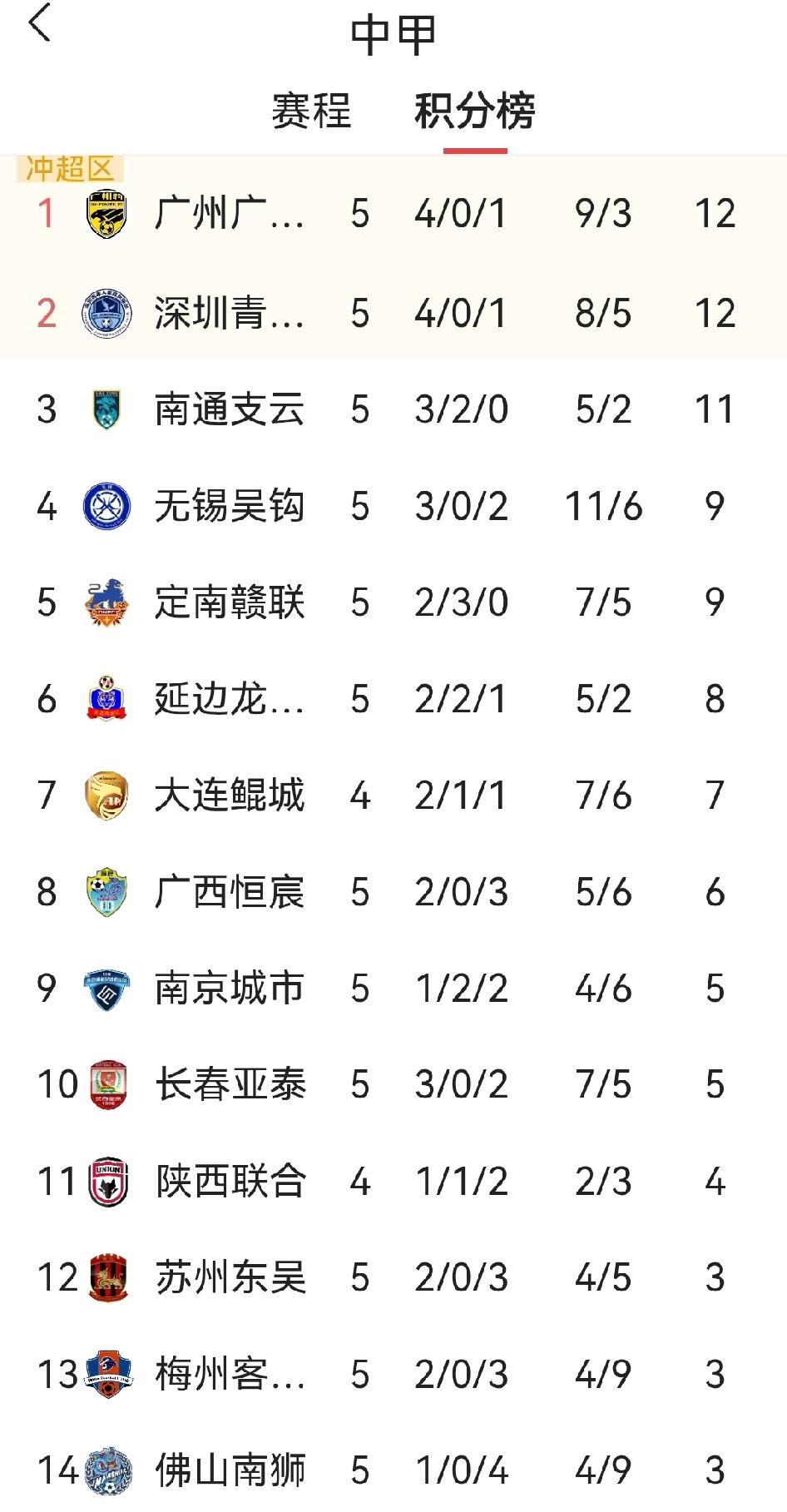 福胜东海、硬如南山，中甲苏粤团体对决，两支广东球队积分榜领衔。本赛季中甲，广