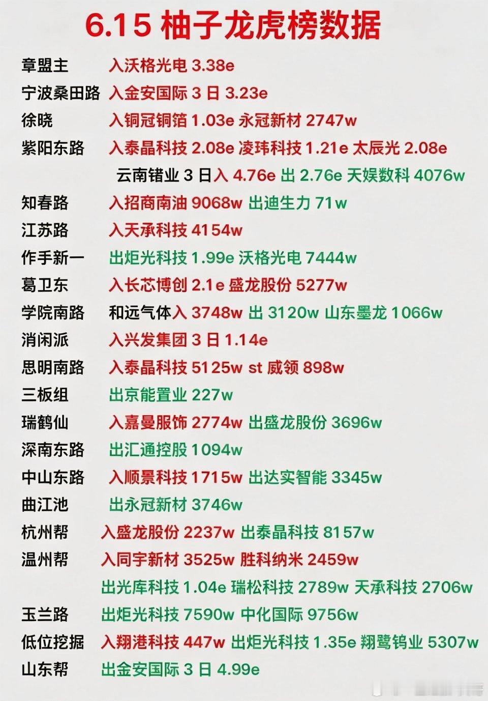 章盟主葛卫东等游资大佬出手猛干6.15。