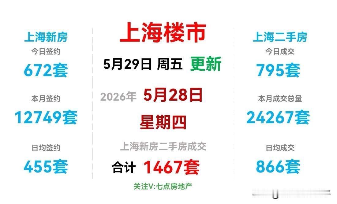 还是那句话，上海楼市没问题！这么热的天！5月已经成交24267套，还剩下一个